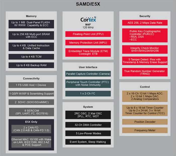 Block Diagram - Microchip Technology SAM D5 & E5 32-Bit Arm Cortex-M4F Microcontrollers