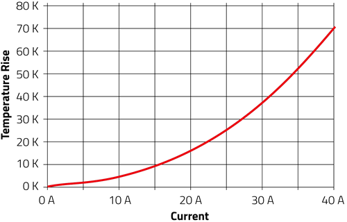 Performance Graph - Würth Elektronik WE-KI & WE-KI HC Wire-Wound Ceramic Inductors