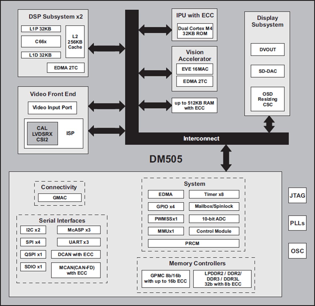 Block Diagram - Texas Instruments DM505 SoC for Vision Analytics