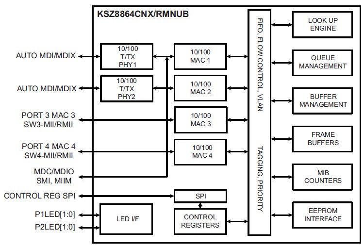 Block Diagram - Microchip Technology KSZ8864 4-Port 10/100 Managed Ethernet Switch