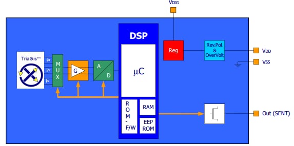Melexis MLX90366 Triaxis® Position Sensors