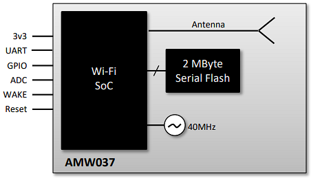 Silicon Labs AMW037 Embedded Wi-Fi Modules