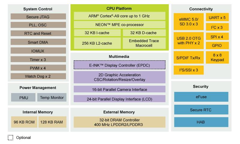 NXP Semiconductors i.MX 6SLL Applications Processors
