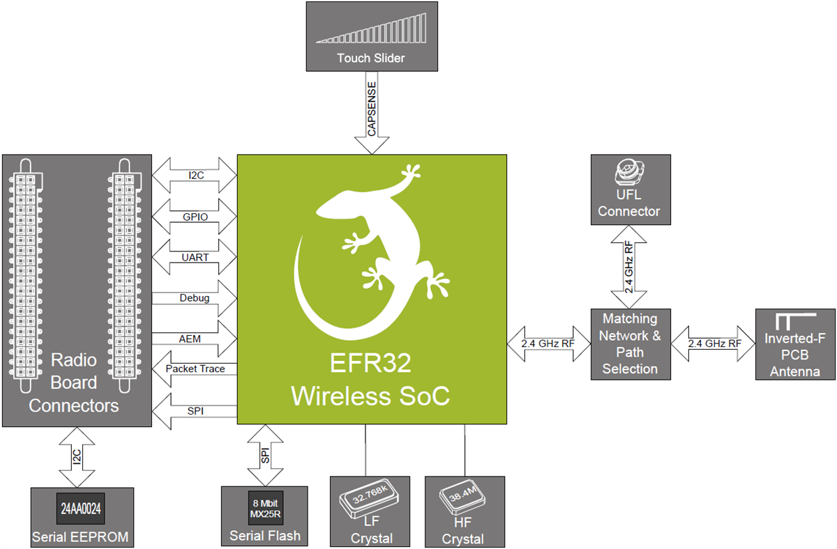 Block Diagram - Silicon Labs BRD4161A EFR32MG12 2.4GHz 19dBm Radio Board