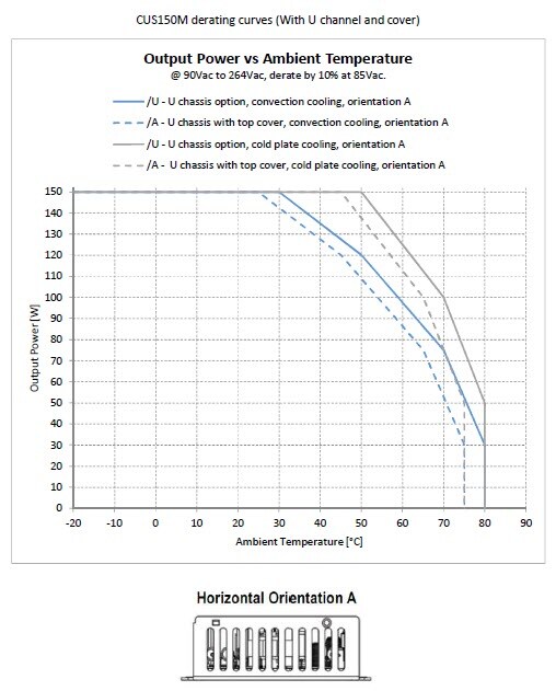 Performance Graph - TDK-Lambda CUS150M 2
