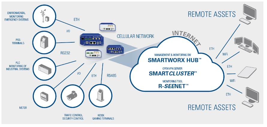 Advantech SmartFlex™ Industrial LTE Routers