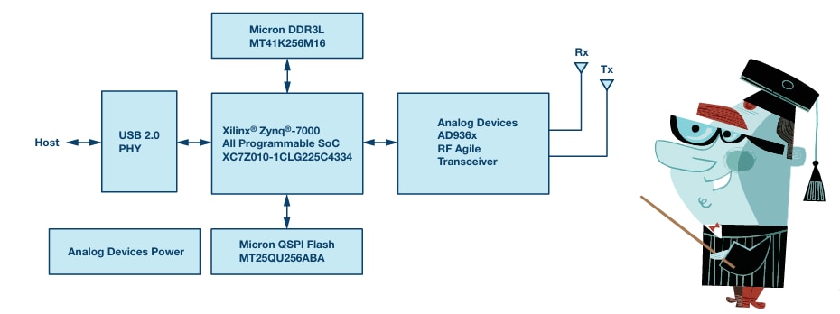 Block Diagram - Analog Devices Inc. ADALM-PLUTO Active Learning Module