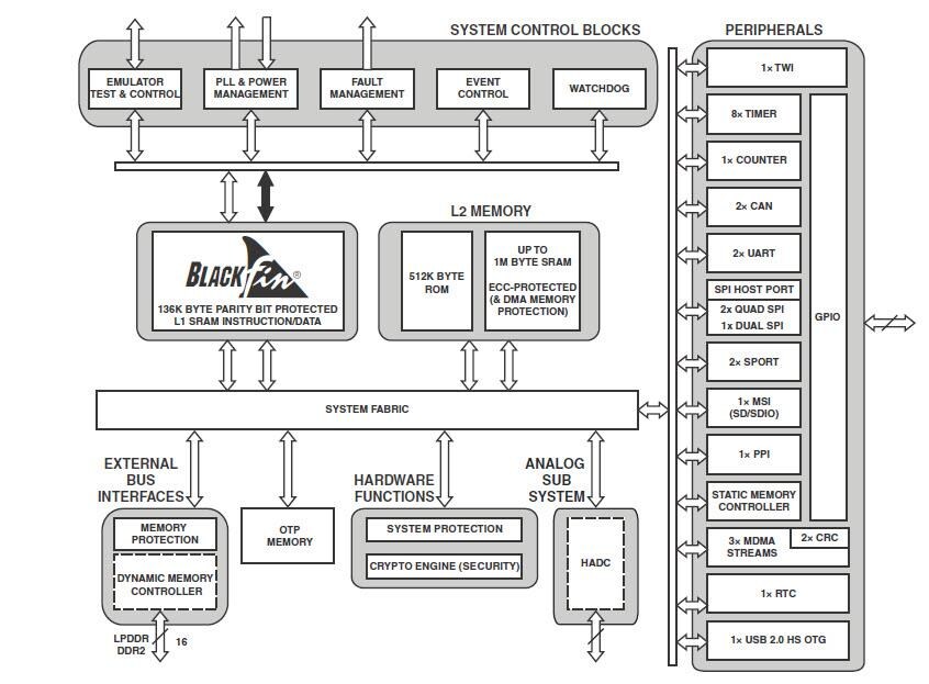 Analog Devices Inc. ADSP-BF70x Blackfin® Core Embedded Processors