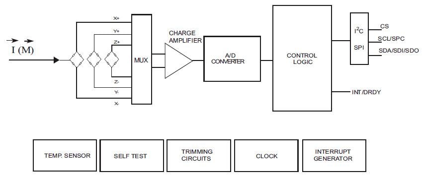 Block Diagram - STMicroelectronics IIS2MDC 3-Axis Digital Magnetic Sensor