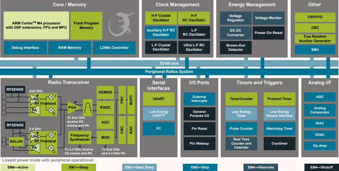 Block Diagram - Silicon Labs EFR32FG14 Flex Gecko Proprietary Protocol SOCs