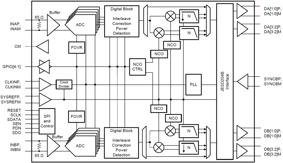 Block Diagram - Texas Instruments ADC32RF45 Dual Channel ADCs