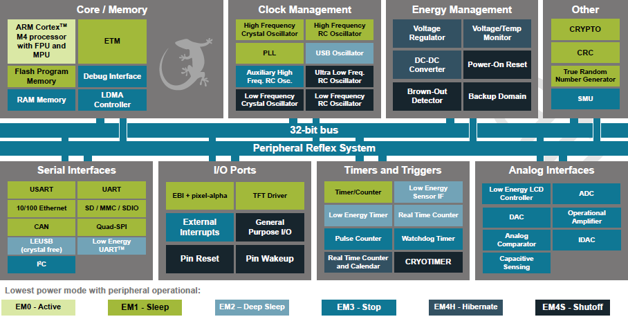 Block Diagram - Silicon Labs EFM32GG11™ Giant Gecko Series 1 32-bit MCUs