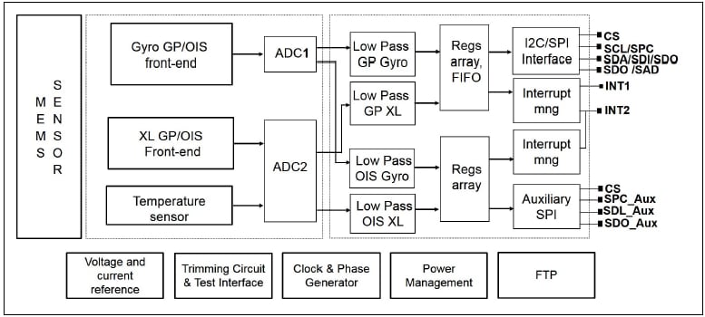 Block Diagram - STMicroelectronics ISM330DLC iNEMO® 6-Axis Inertial Module
