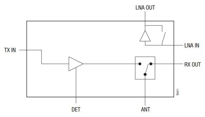 Block Diagram - Skyworks Solutions Inc. SKY85309-11 WLAN Front-End Module