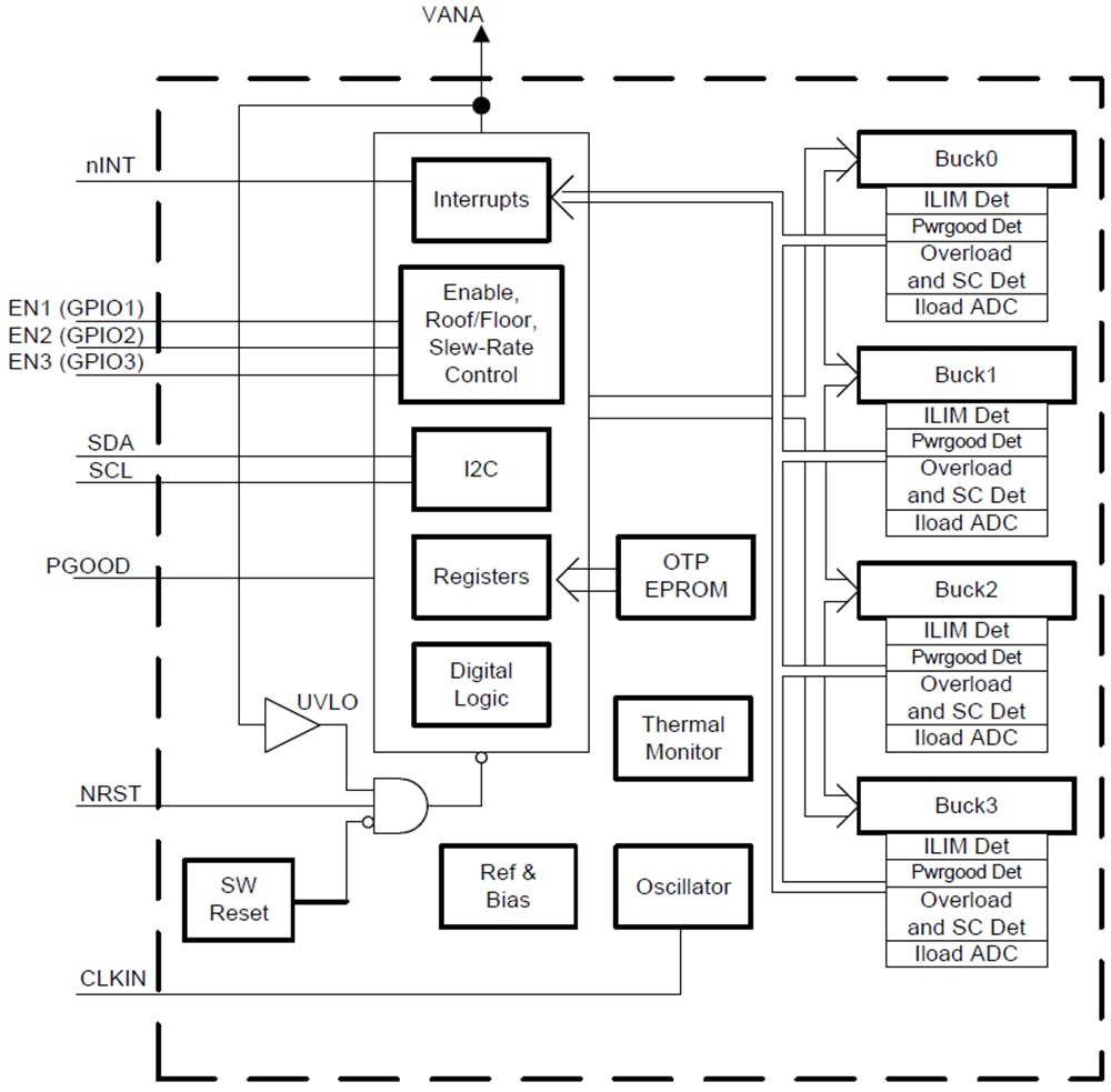 Block Diagram - Texas Instruments LP8756x-Q1 Four-Phase Buck Converters