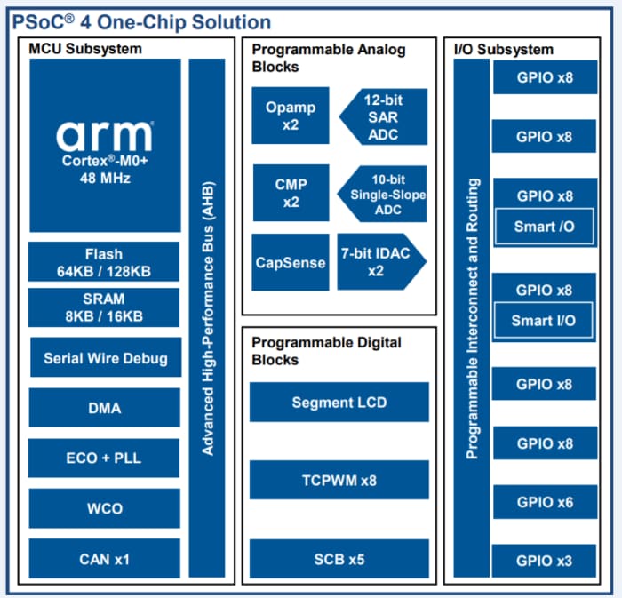Block Diagram - Infineon Technologies PSOC™ 4100S Plus Arm® Cortex®-M0+ MCUs 128KB