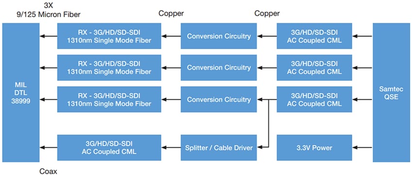 Amphenol Aerospace 3G/HD/SD-SDI Fiber Optic Media Converters