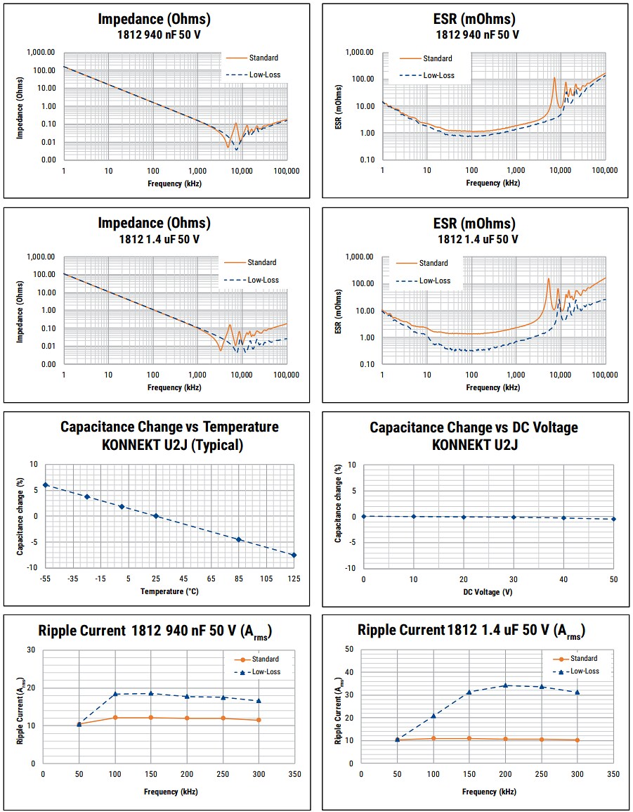 Performance Graph - KEMET KONNEKT™ U2J Capacitors for Power Applications