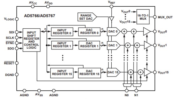 Block Diagram - Analog Devices Inc. AD5766/AD5767 16-/12-Bit Voltage Output denseDACs