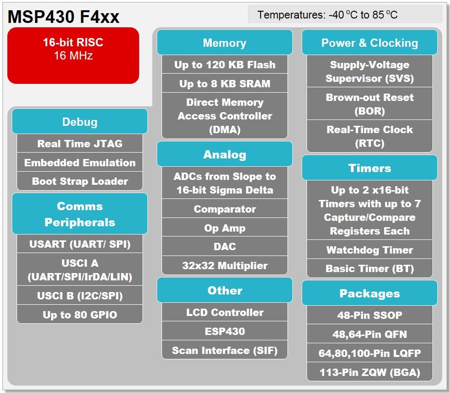 Block Diagram - Texas Instruments MSP430FR4x Value Line Microcontrollers (MCUs)