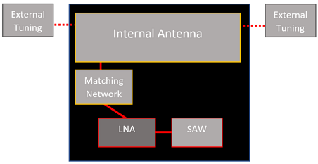 Antenova M20047-1 Active Antenna Module