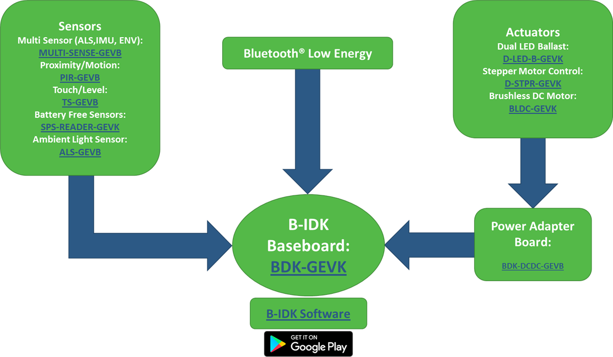 Block Diagram - onsemi BLUETOOTH® IoT Development Kits