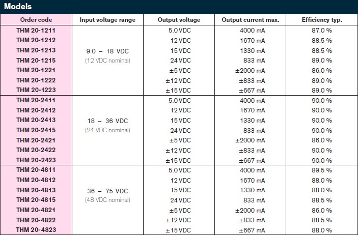 Chart - TRACO Power THM-20 20W DC/DC Converters