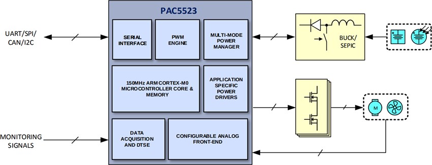Application Circuit Diagram - Qorvo PAC5523 Power Application Controller®