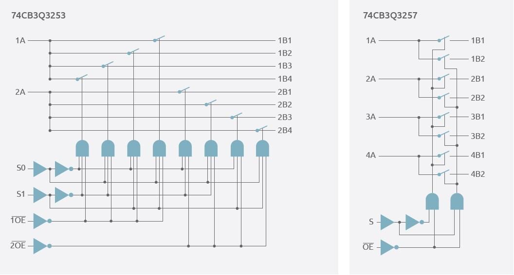 Nexperia 74CB3Q3253 & 74CB3Q3257 FET Bus Switches