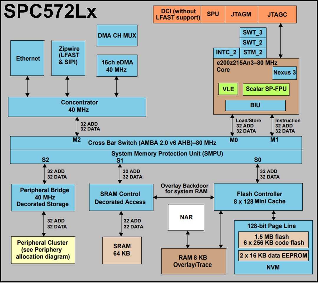 STMicroelectronics SPC57 M Line Microcontrollers