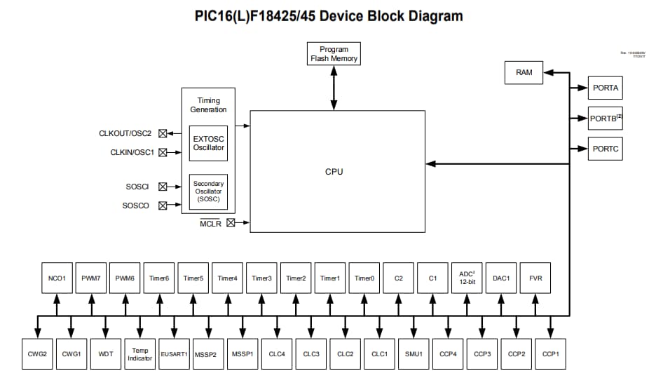 Block Diagram - Microchip Technology PIC16(L)F18425/45 Low Pin Count MCUs