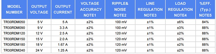 Cincon TR30RDM Wall-Mount AC Adapters