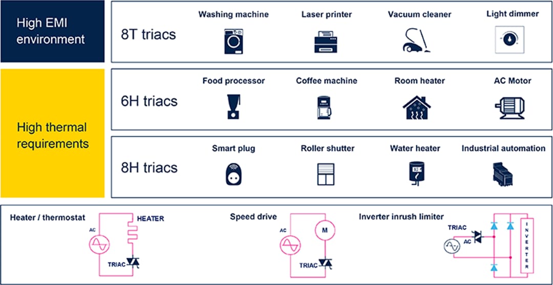 STMicroelectronics H-series Triacs