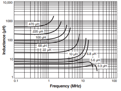 Chart - Coilcraft AGP4233 High Temperature AEC-Q200 Power Inductors