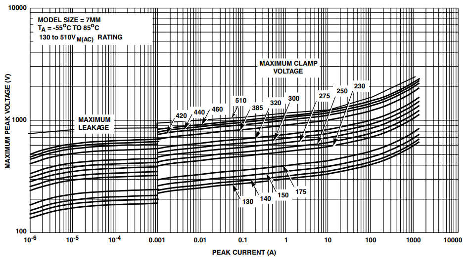 Chart - Littelfuse UltraMOV 7mm Varistors