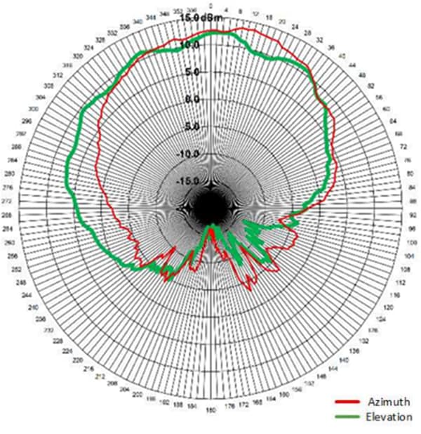 OmniPreSense OPS242 Short-Range Radar Module
