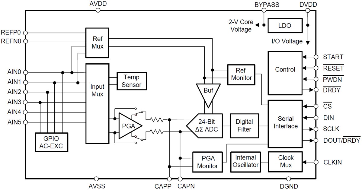 Block Diagram - Texas Instruments ADS1235/ADS1235-Q1 Delta-Sigma ADC