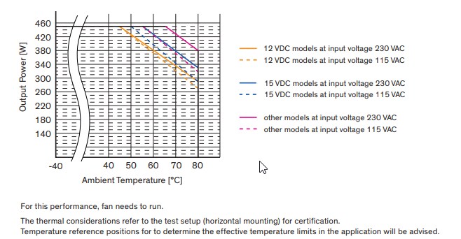 Performance Graph - TRACO Power TPP450 AC/DC Medical & Industrial Power Supplies