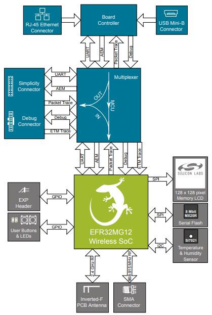 Block Diagram - Silicon Labs SLWRB4170A 2.4GHz & 868-915Mhz +19dBm Radio Board