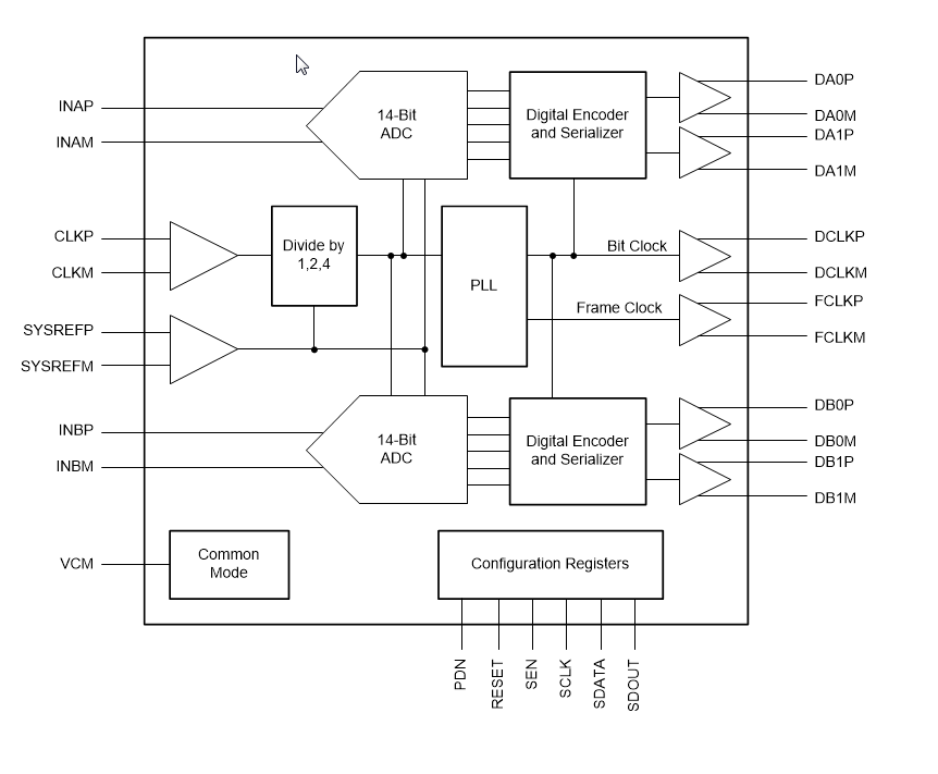 Block Diagram - Texas Instruments ADC3244E 14-bit Analog-to-Digital Converters