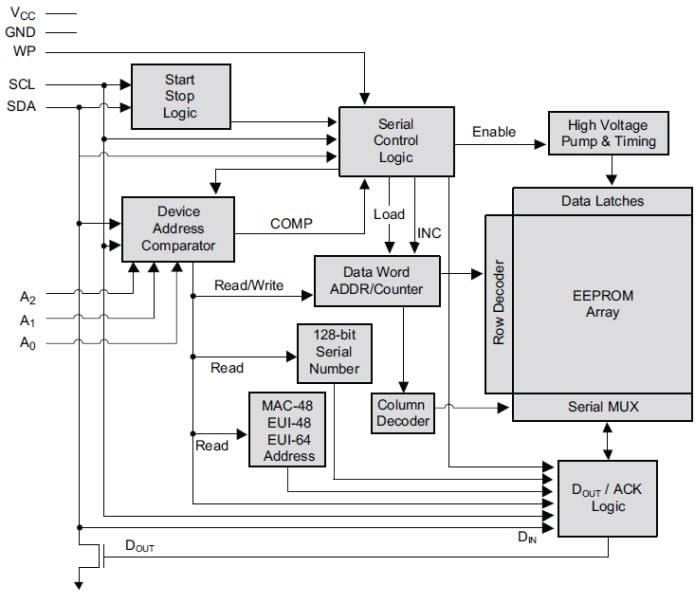 Block Diagram - Microchip Technology AT24MAC402/602 I2C Compatible Series EEPROMs