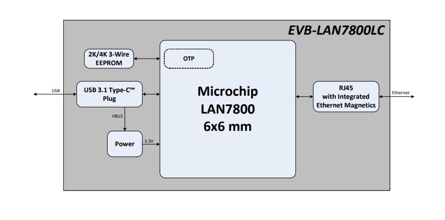 Block Diagram - Microchip Technology EVB-LAN7800LC-1 USB Type-C™ Dongle