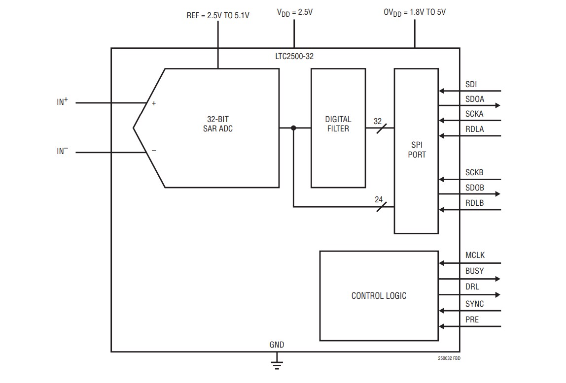 Block Diagram - Analog Devices Inc. LTC2500-32 32-Bit Oversampling ADCs