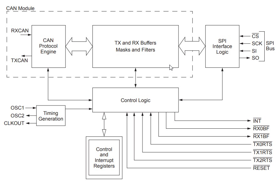 Block Diagram - Microchip Technology MCP2515 Controller Area Network Controllers