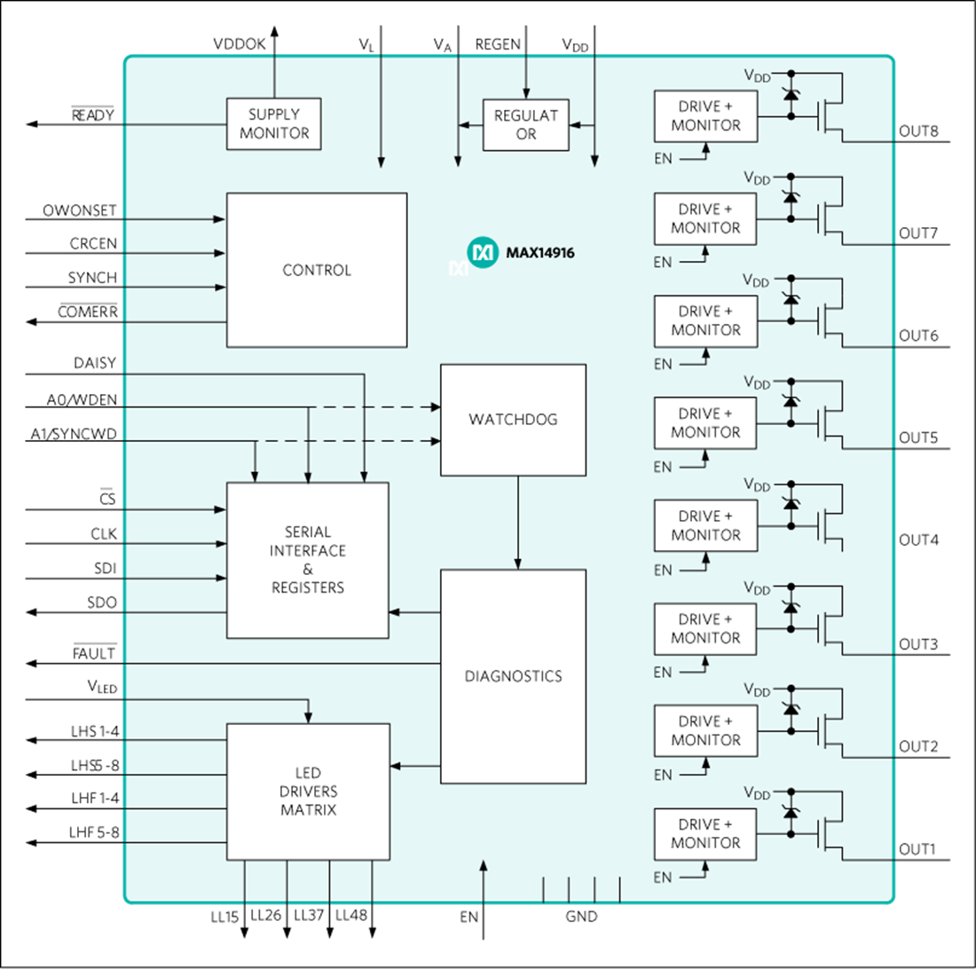 Block Diagram - Analog Devices Inc. MAX14916 Quad 2A High-Side Switch