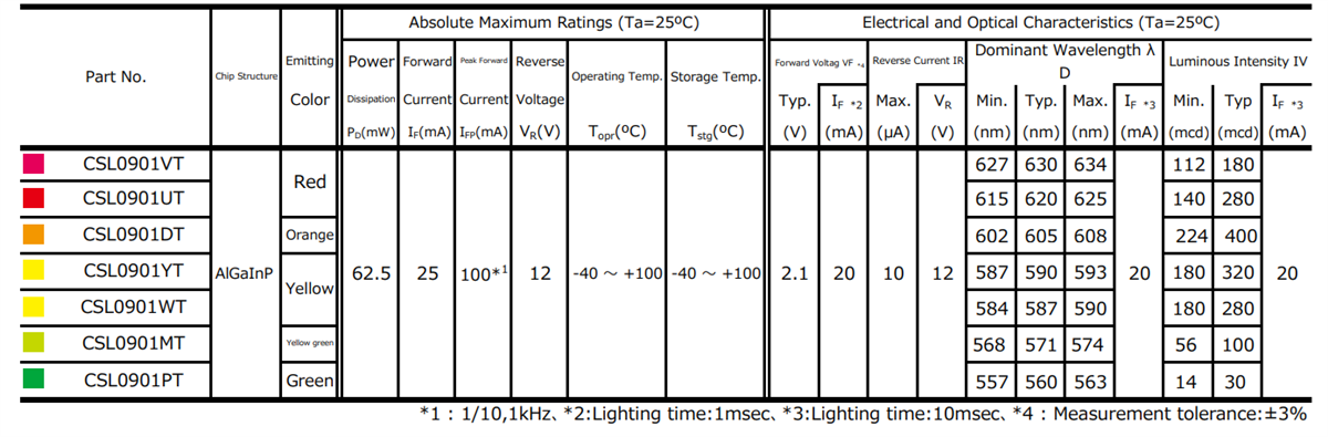 Chart - ROHM Semiconductor CSL090x Series High Brightness Lens Type LEDs