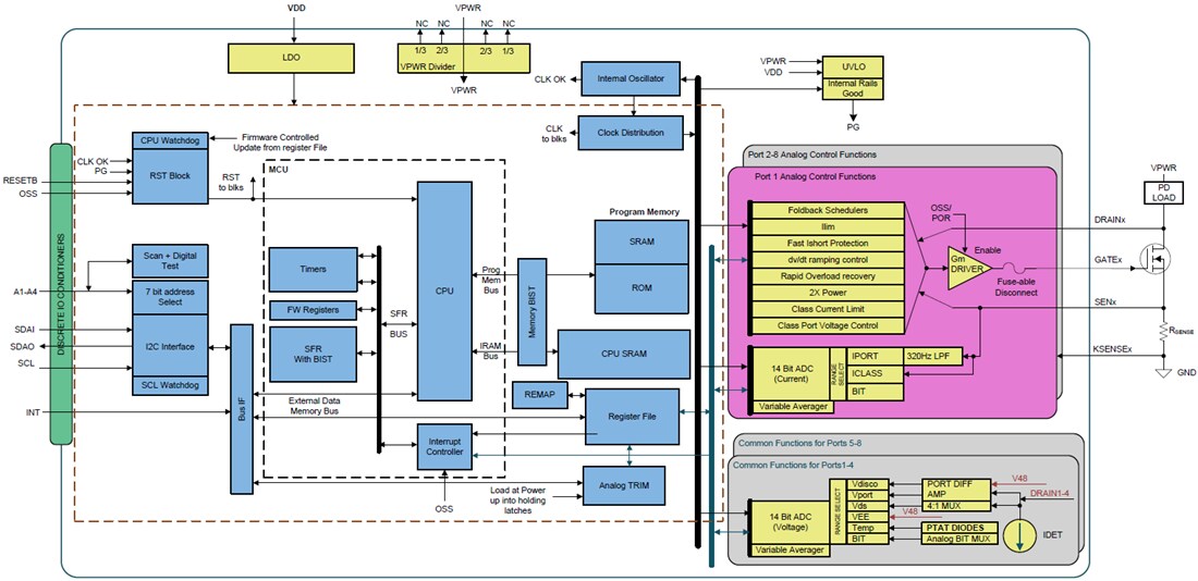 Block Diagram - Texas Instruments TPS23881 8-Channel Power-Over Ethernet PSE