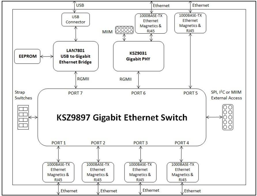 Block Diagram - Microchip Technology EVB-KSZ9897 Evaluation Boards