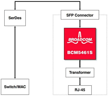 Block Diagram - Broadcom BCM5461 10/100/1000BASE-T Gb Transceivers