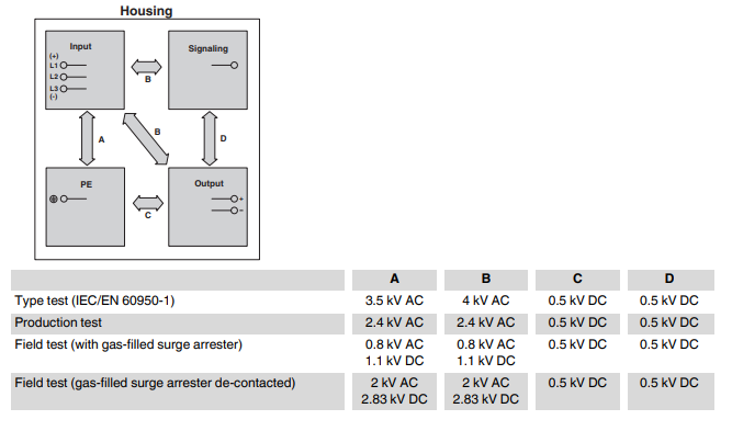 Chart - Phoenix Contact QUINT4-PS Three-Phase, 40A Power Supplies
